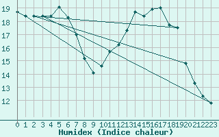 Courbe de l'humidex pour Saint-Ciers-sur-Gironde (33)