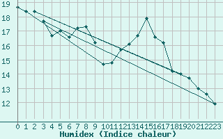 Courbe de l'humidex pour Mirebeau (86)