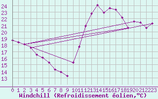 Courbe du refroidissement olien pour Cabestany (66)