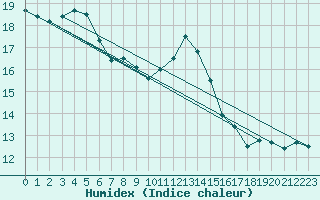 Courbe de l'humidex pour Avord (18)