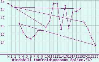 Courbe du refroidissement olien pour Brive-Laroche (19)