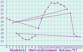 Courbe du refroidissement olien pour Dieppe (76)