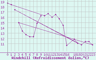 Courbe du refroidissement olien pour Charleroi (Be)