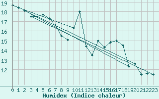 Courbe de l'humidex pour Challes-les-Eaux (73)