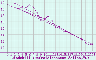 Courbe du refroidissement olien pour Aadorf / Tnikon