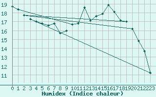 Courbe de l'humidex pour Tjotta