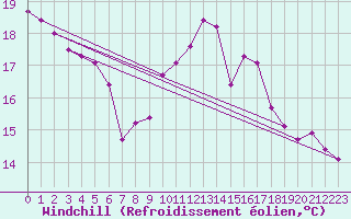 Courbe du refroidissement olien pour Walney Island