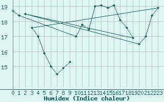 Courbe de l'humidex pour Magilligan