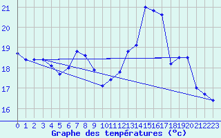 Courbe de tempratures pour Gersau