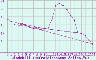 Courbe du refroidissement olien pour Aizenay (85)