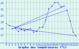 Courbe de tempratures pour Evreux (27)