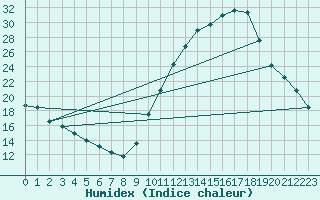 Courbe de l'humidex pour Avord (18)