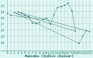 Courbe de l'humidex pour Vernouillet (78)