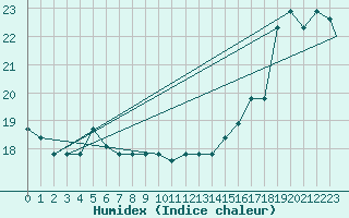 Courbe de l'humidex pour San Diego, San Diego International-Lindbergh Field