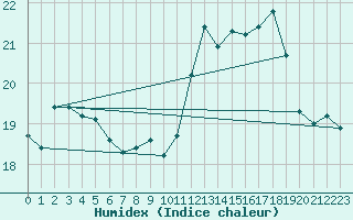 Courbe de l'humidex pour Saint-Brieuc (22)