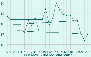 Courbe de l'humidex pour Fokstua Ii