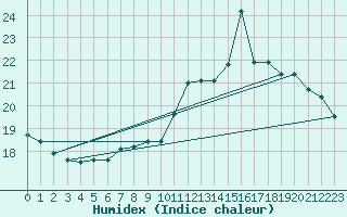 Courbe de l'humidex pour Bellefontaine (88)