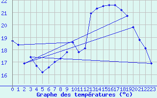 Courbe de tempratures pour Hyres (83)