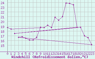 Courbe du refroidissement olien pour Chambry / Aix-Les-Bains (73)
