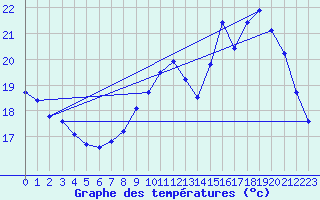 Courbe de tempratures pour Verngues - Hameau de Cazan (13)