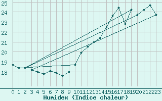 Courbe de l'humidex pour Ste (34)