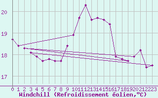 Courbe du refroidissement olien pour Cap Pertusato (2A)