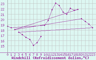 Courbe du refroidissement olien pour Saint-Brevin (44)