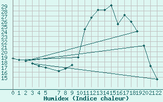 Courbe de l'humidex pour Muirancourt (60)