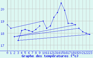 Courbe de tempratures pour Ile de Groix (56)