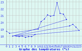 Courbe de tempratures pour Tarbes (65)