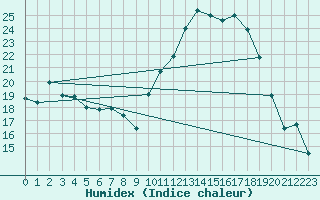 Courbe de l'humidex pour Toussus-le-Noble (78)