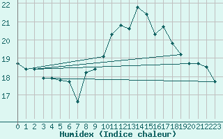 Courbe de l'humidex pour Ploumanac'h (22)