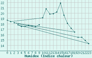 Courbe de l'humidex pour Fister Sigmundstad