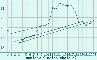 Courbe de l'humidex pour Marquise (62)