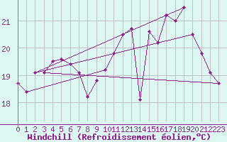 Courbe du refroidissement olien pour Mont-de-Marsan (40)