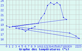 Courbe de tempratures pour Le Bourget (93)