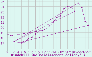 Courbe du refroidissement olien pour Saint-Quentin (02)