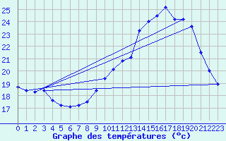 Courbe de tempratures pour Belfort (90)