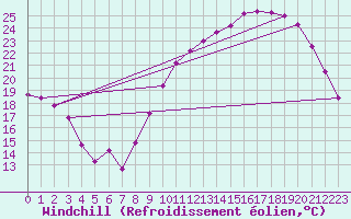 Courbe du refroidissement olien pour Evreux (27)