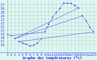 Courbe de tempratures pour Ruffiac (47)