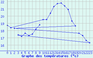 Courbe de tempratures pour Leibnitz