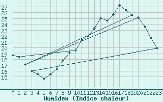 Courbe de l'humidex pour Villacoublay (78)