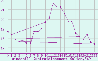 Courbe du refroidissement olien pour Tarifa
