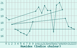 Courbe de l'humidex pour Lannion (22)