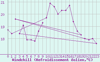 Courbe du refroidissement olien pour Thoiras (30)