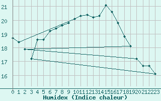 Courbe de l'humidex pour Boulogne (62)