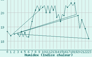 Courbe de l'humidex pour Guernesey (UK)