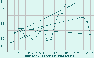 Courbe de l'humidex pour Eymoutiers (87)