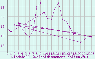 Courbe du refroidissement olien pour La Coruna