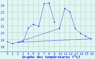 Courbe de tempratures pour Colorado (974)